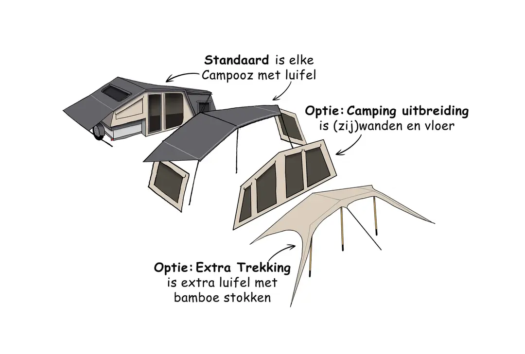Uitleg-tekening: standaard Trekking-luifel, Camping-uitbreiding met zijwanden en vloer, en Extra Trekking als tweede luifel met bamboe stokken